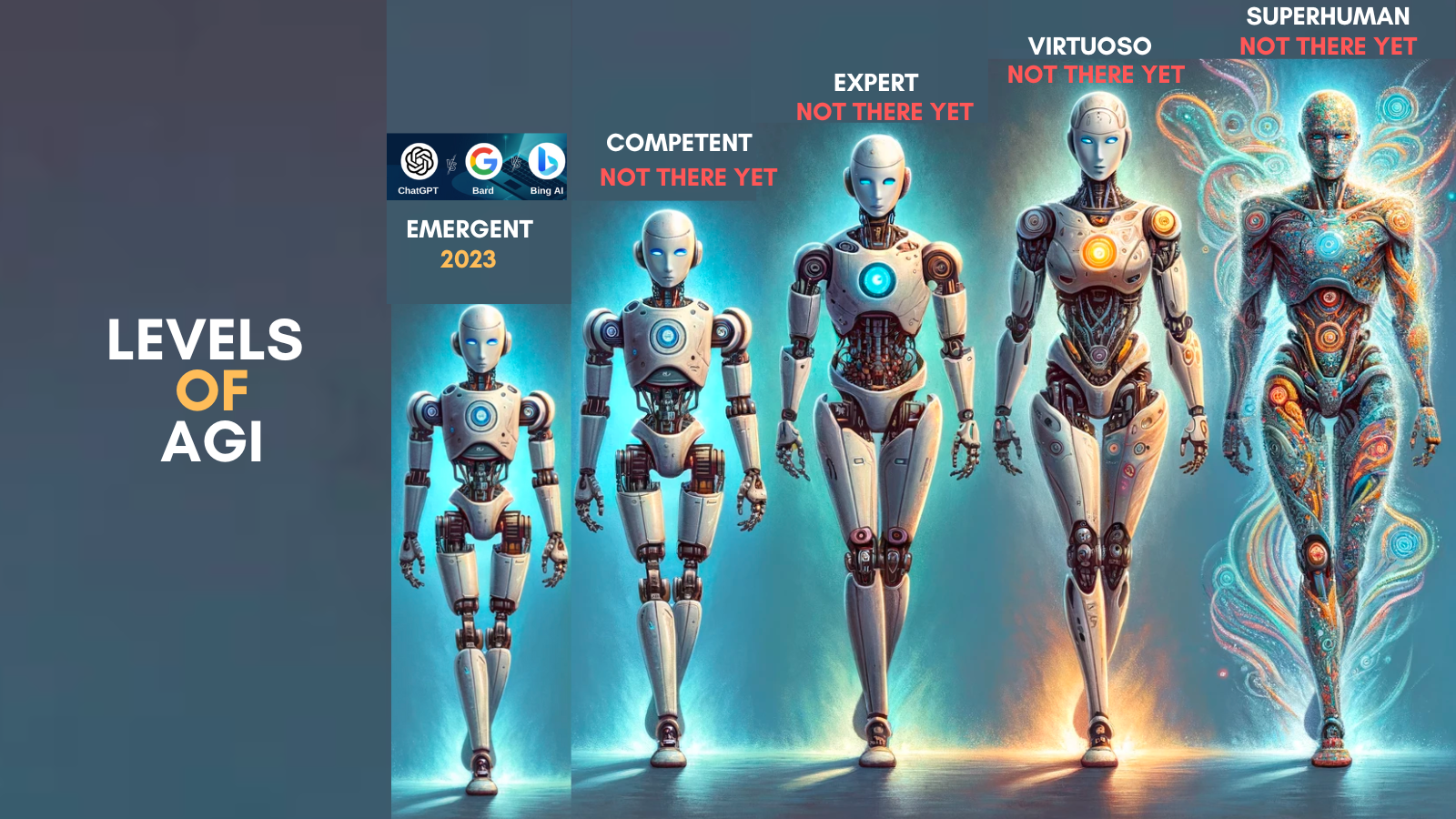 Capability Levels of AGI 