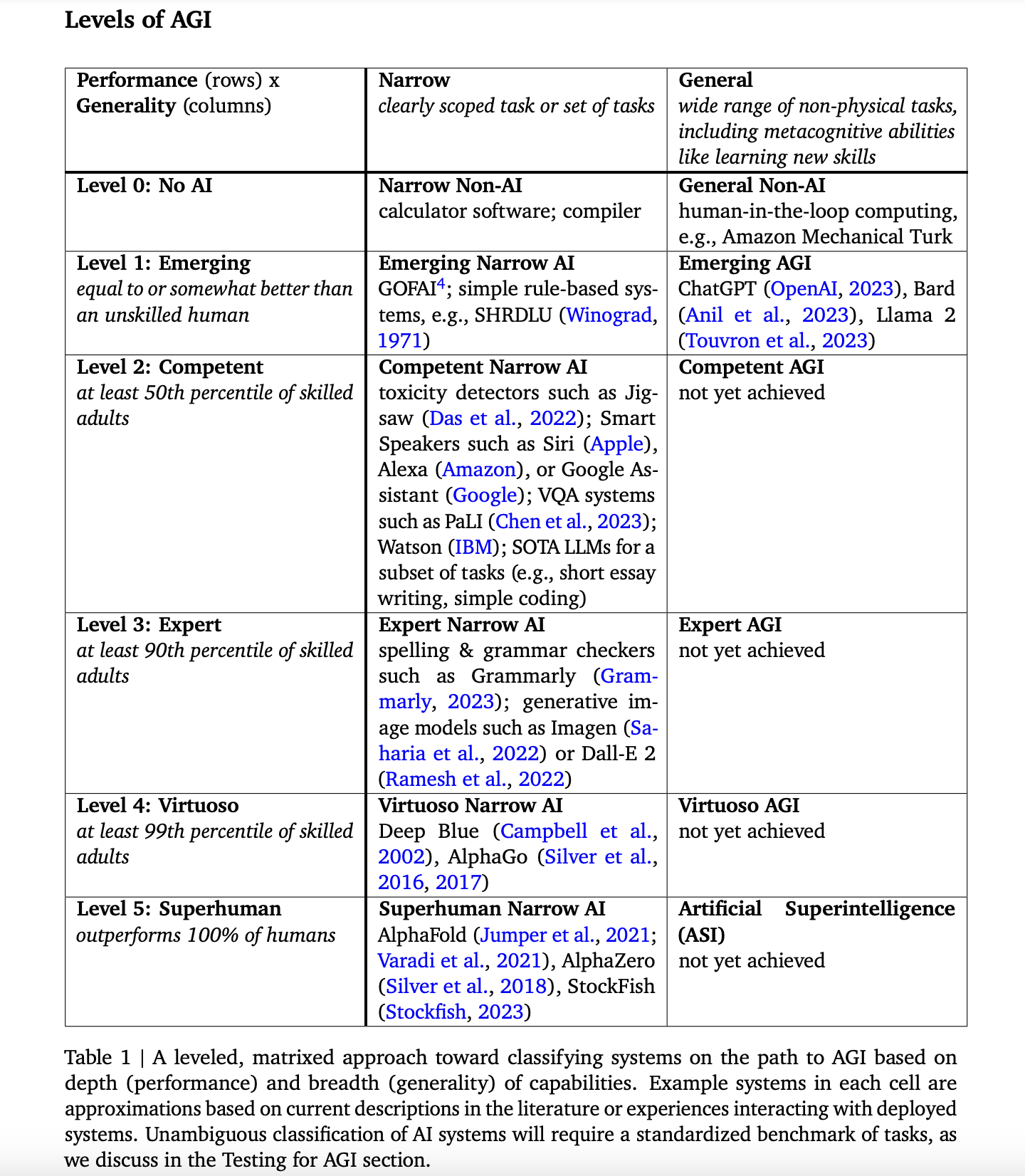 Capability Matrix of AGI 